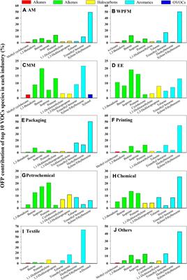 Characteristics and source profiles of atmospheric volatile organic compounds (VOCs) in the heavy industrial province of Northeast China with cruise monitoring